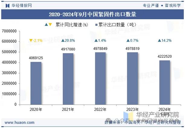 2024年9月中国紧固件出口数量、出口金额及出口均价统计分析