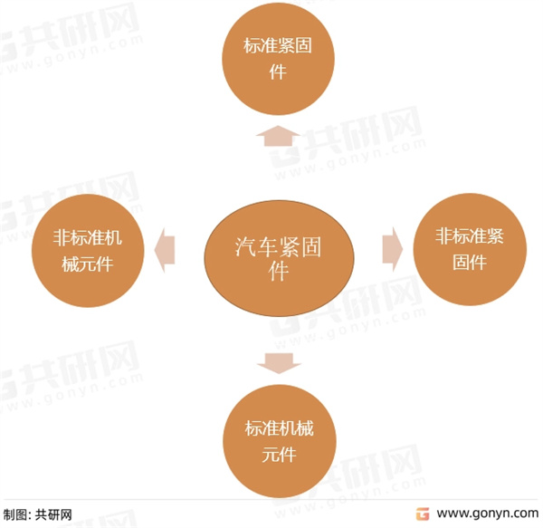 中国汽车紧固件市场规模679.16亿元,汽车紧固件的市场空间巨大
