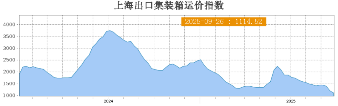 运价持续下跌,欧洲航线已跌破1000美元!