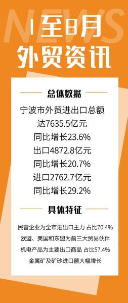 成绩单来了!宁波今年前八个月外贸进出口同比增长23.6%