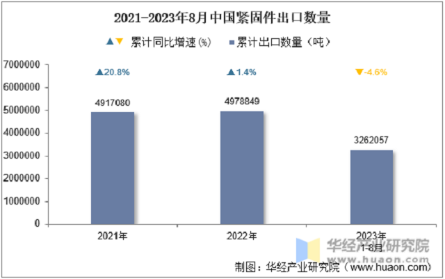2023年8月中国紧固件出口数量、出口金额及出口均价统计分析
