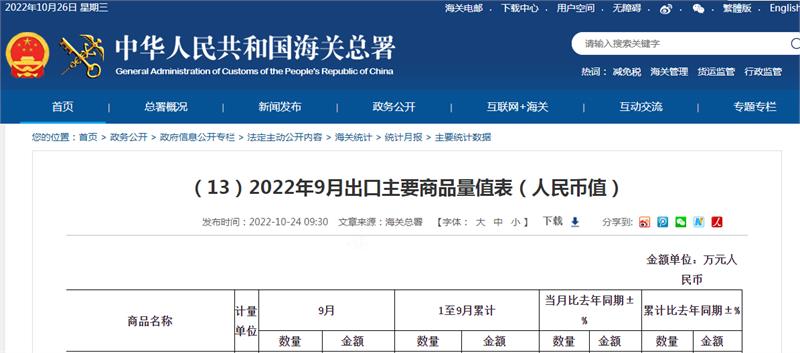 2022年1-9月中国紧固件:出口总金额累计增长27.5%!
