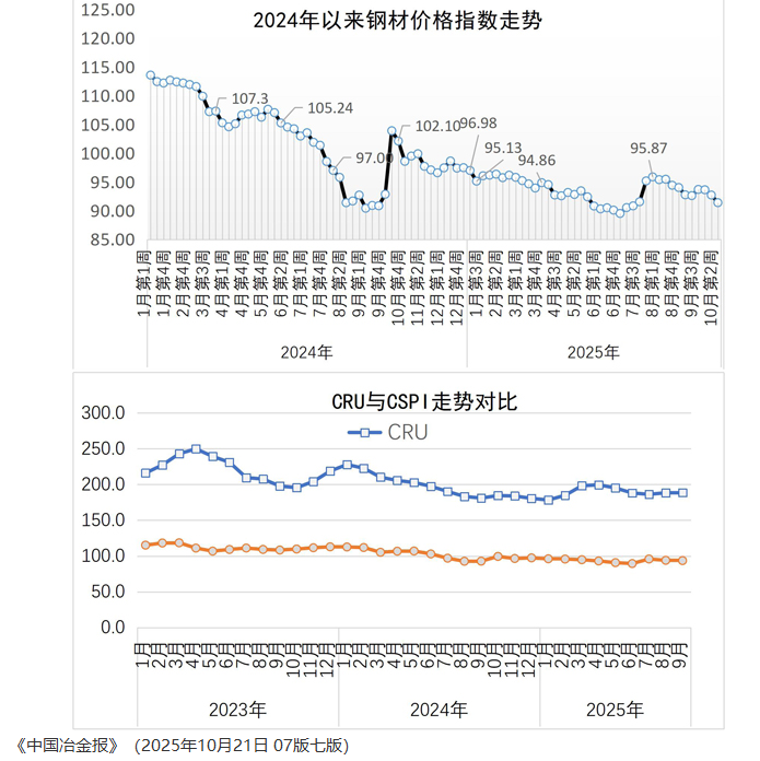 宏观预期升温，短期内钢价有望回暖