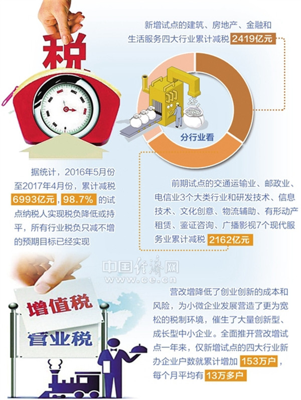 营改增红利