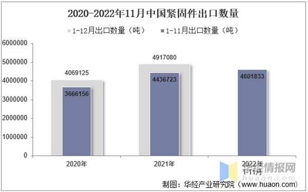 2022年11月中国紧固件出口数量、出口金额及出口均价统计分析