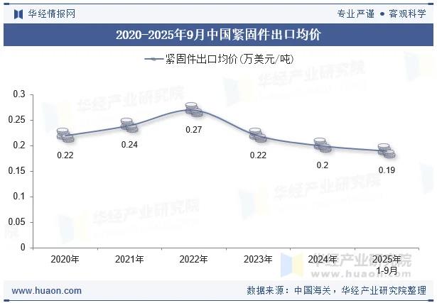 华经产业研究院，紧固件出口数据，9月中国紧固件出口