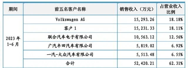 上海汽配:成为众多知名品牌供应商,汽零细分行业龙头成功上市