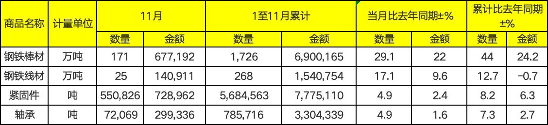 2025年11月紧固件出口数据