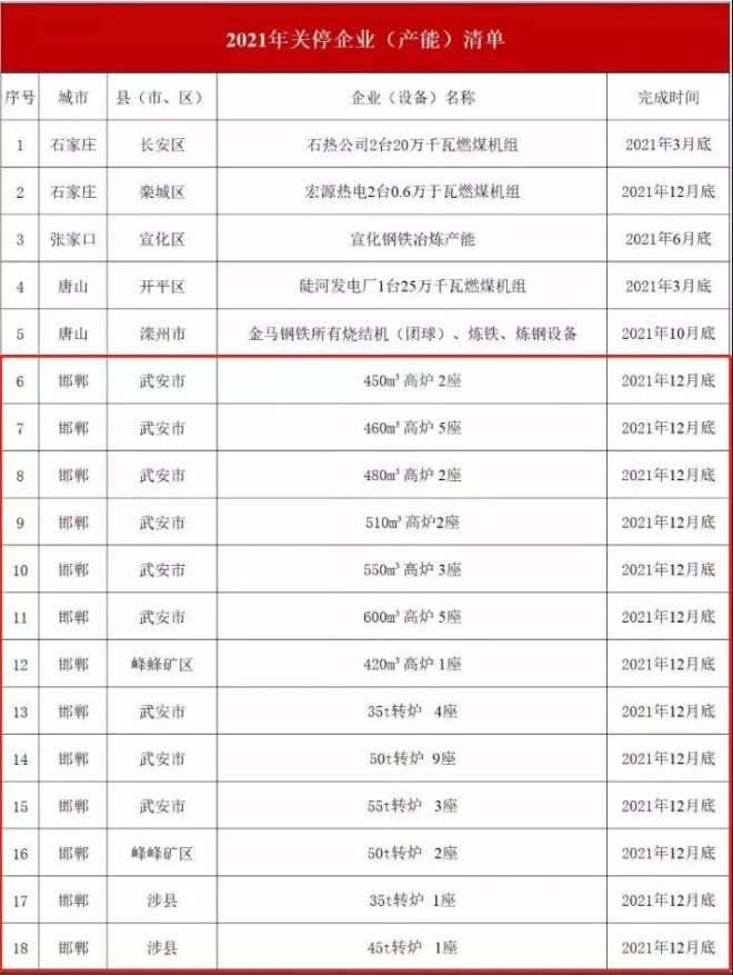 优化钢铁产业布局，今年关停高炉超57座
