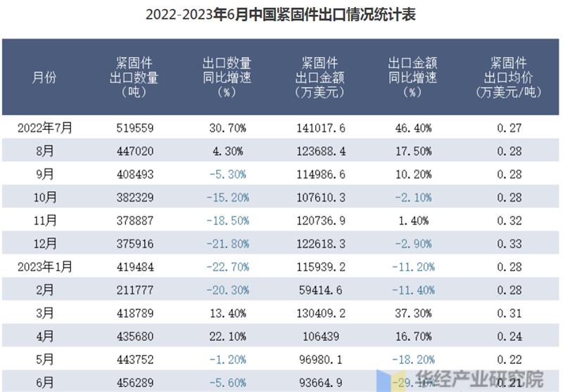 2023年上半年中国紧固件出口数量、出口金额及出口均价统计分析
