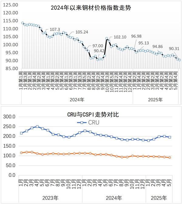 短期内钢价将弱势运行