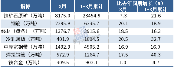 2021年3月我国钢筋产量为2295.8万吨