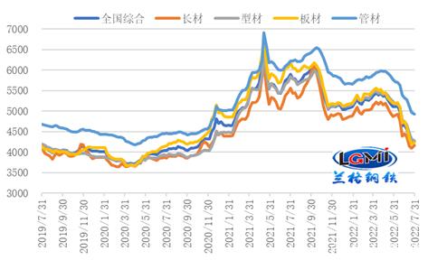 八月份国内钢铁市场将震荡小幅反弹