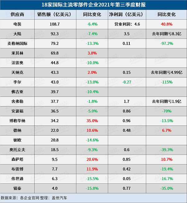 18家国际零部件企业Q3财报:2/3营收下滑