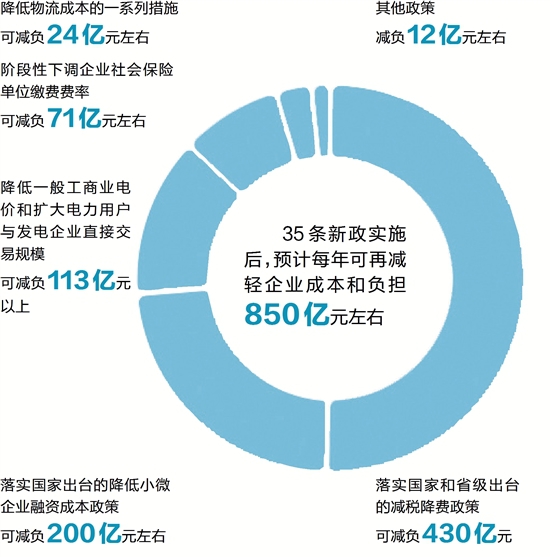 浙江再出新政 每年可为企业再减负850亿元