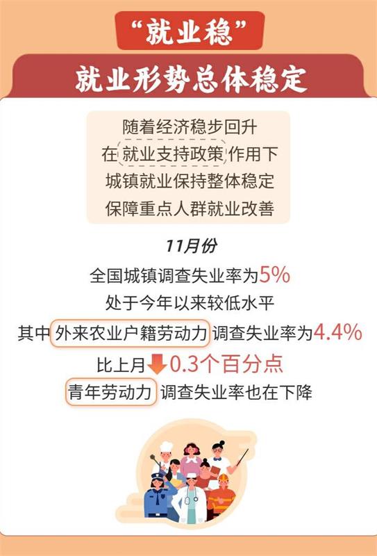 国民经济11月数据一览