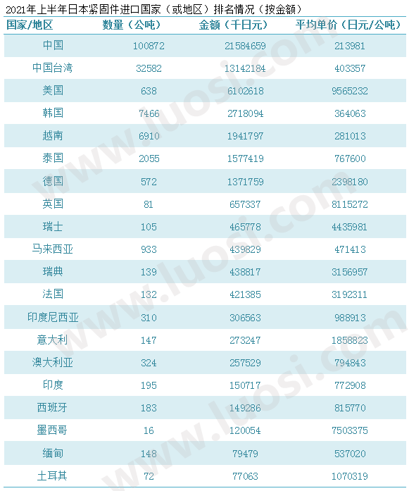 2021年上半年日本紧固件进出口国家(或地区)排名数据统计