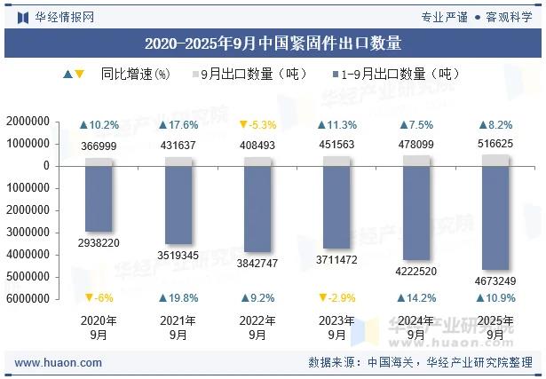 华经产业研究院，紧固件出口数据，9月中国紧固件出口