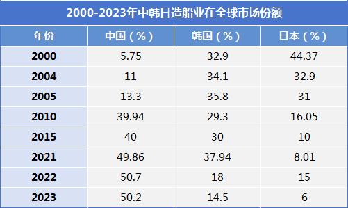 中国造船业新接订单量飙升!从狂飙突进的中国船舶业看船用紧固件市场