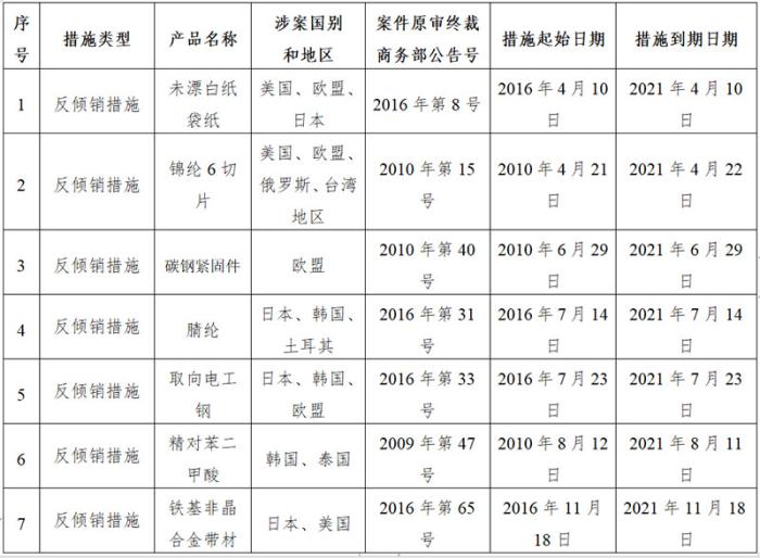 商务部公布2021年将到期反倾销措施