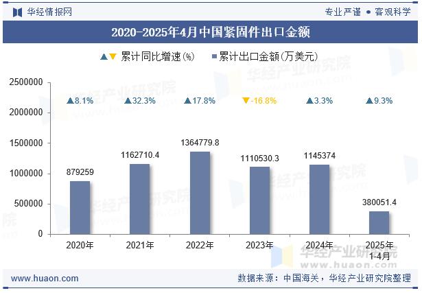 2025年1-4月紧固件出口数据，紧固件
