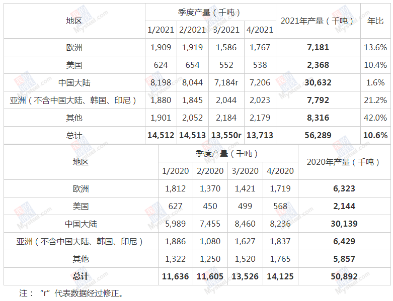 2021年全球不锈钢粗钢产量增长约10.6%至5628.9万吨