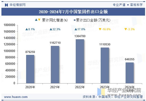 中国紧固件出口数量、出口金额及出口均价统计分析