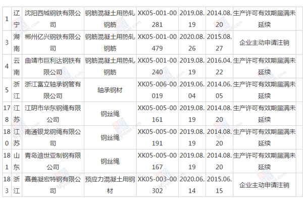 这些企业的钢材生产许可证被注销