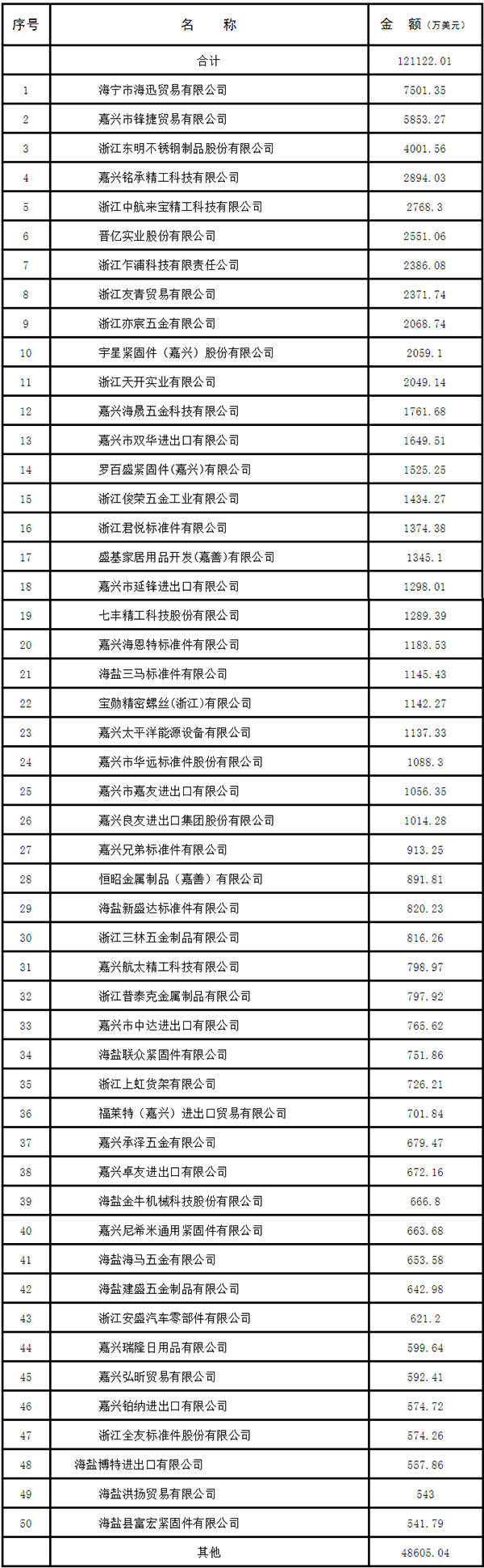 2020年1-12月嘉兴市外贸企业紧固件出口50强