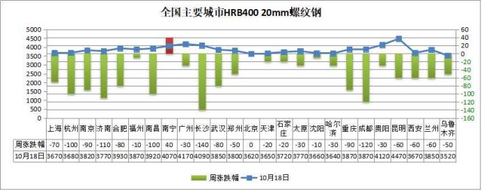 10月钢价跌跌不休,钢市已提前“入冬”?