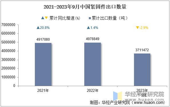 2023年9月中国紧固件出口数量、出口金额及出口均价统计分析