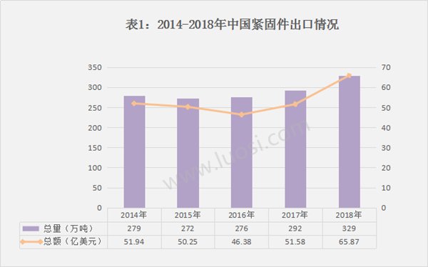 2018—2019中国紧固件行业数据分析