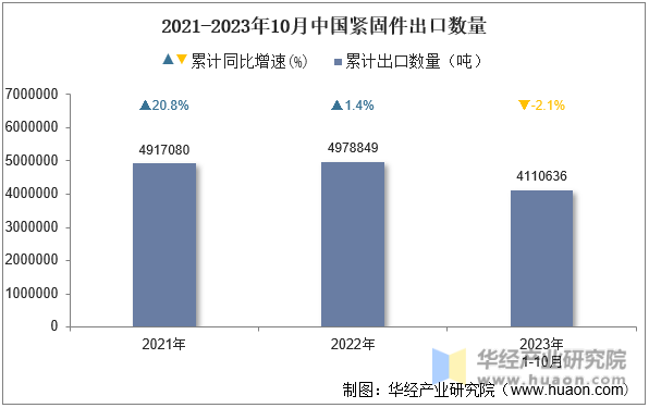 2023年10月中国紧固件出口数量、出口金额及出口均价统计分析