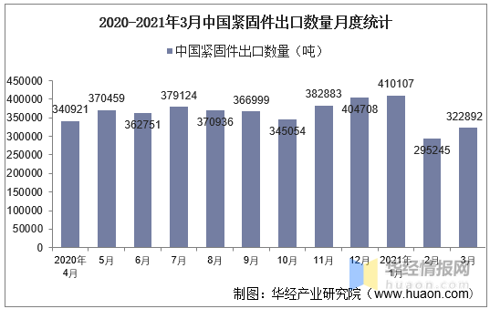 2021年3月中国紧固件出口数量、出口金额及出口均价统计