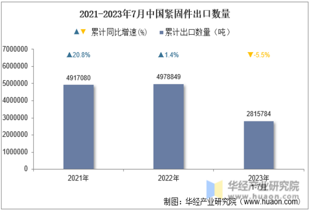 2023年7月中国紧固件出口数量、出口金额及出口均价统计分析
