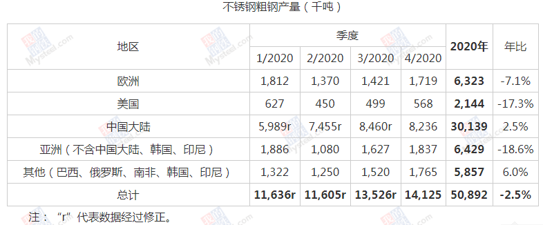 2020年全球不锈钢粗钢产量下降约2.5%至5089.2万吨