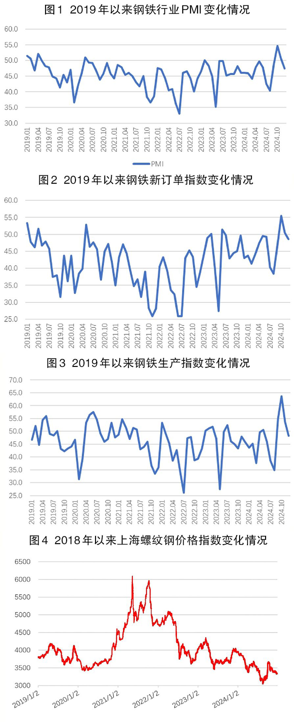 2024年12月份钢铁PMI显示： 钢材市场进入传统淡季
