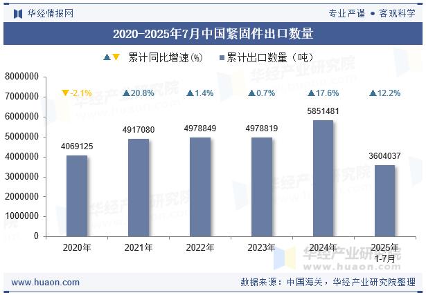 同比增长12.2%！2025年1-7月中国紧固件出口数据统计