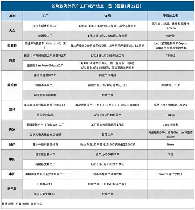 缺“芯”致海外20余款车型减产，德美车企纷纷求助政府