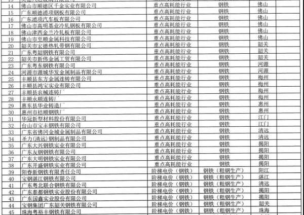 广东省将对32家钢铁企业展开节能监察