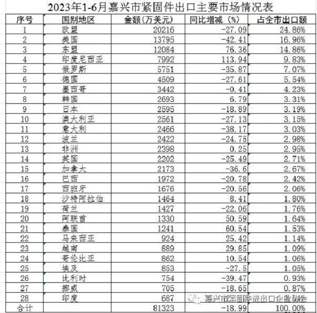 东盟市场增长显著!嘉兴市1-6月紧固件进出口情况
