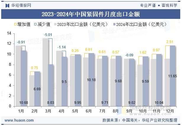 2024年紧固件出口
