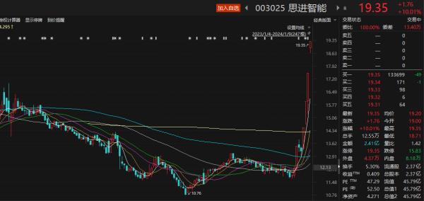 7个交易日斩获5个涨停板！资金热捧宁波“小巨人”