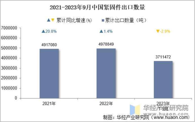 2023年9月中国紧固件出口数量、出口金额及出口均价统计分析