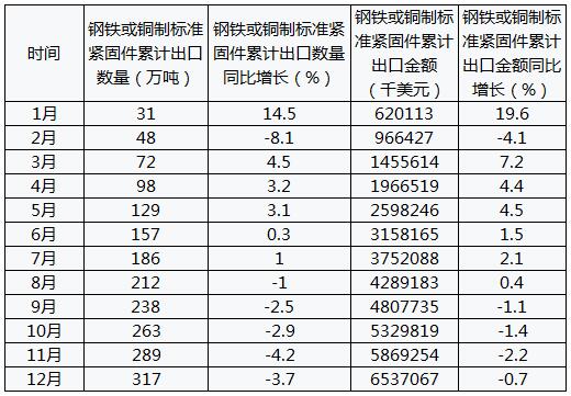 2019年中国钢铁或铜制标准紧固件出口数量、出口金额及增速统计