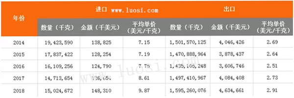 2018年（中国）台湾紧固件进出口数据分析
