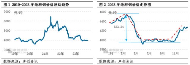 预见2024之结构钢:需求支撑增强 2024年钢价或重心上移