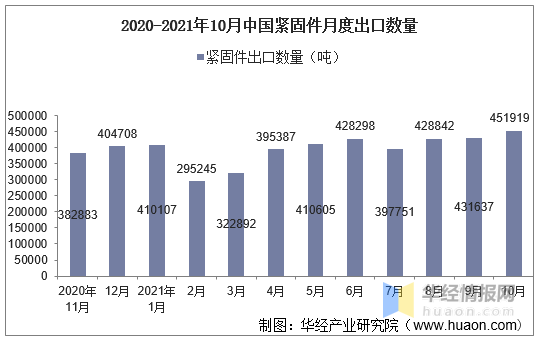 2021年10月中国紧固件出口数量、出口金额及出口均价统计