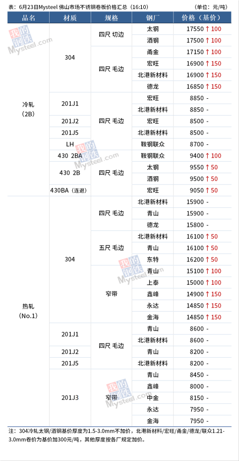 不锈钢现货猛涨,市场追高情绪热烈