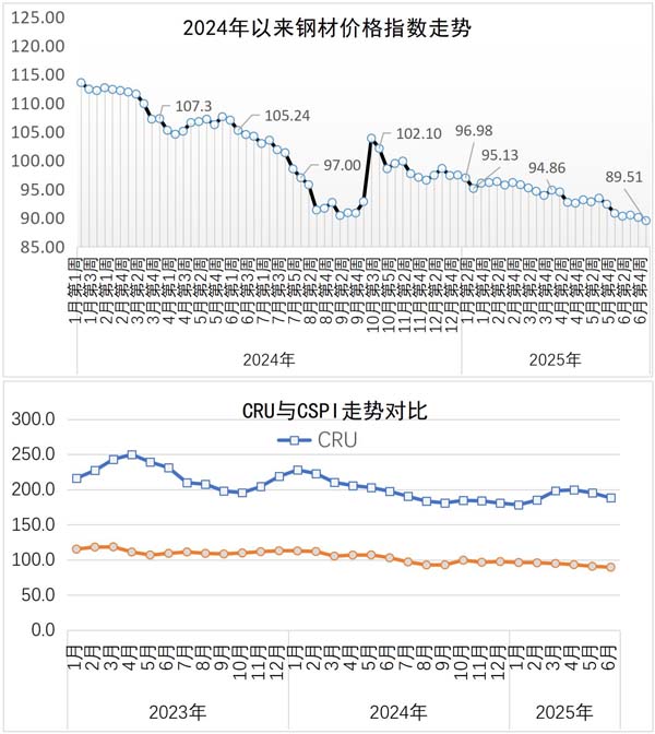 短期钢价仍将弱势震荡运行